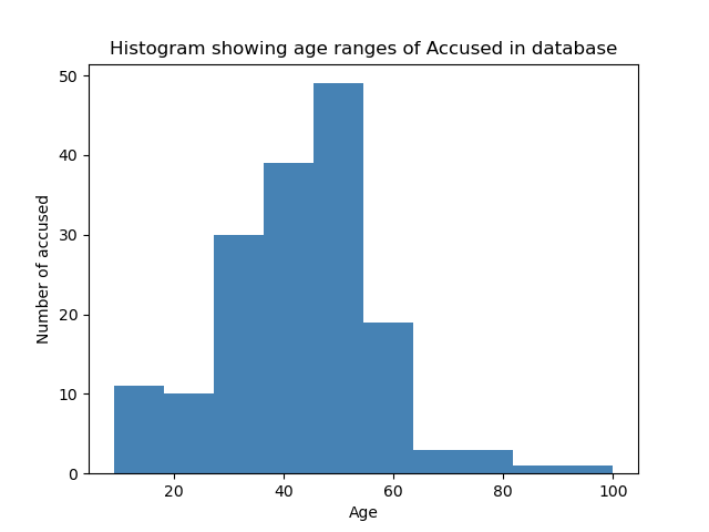 Histogram showing the age spread of the accused, peaking around 50 years old.